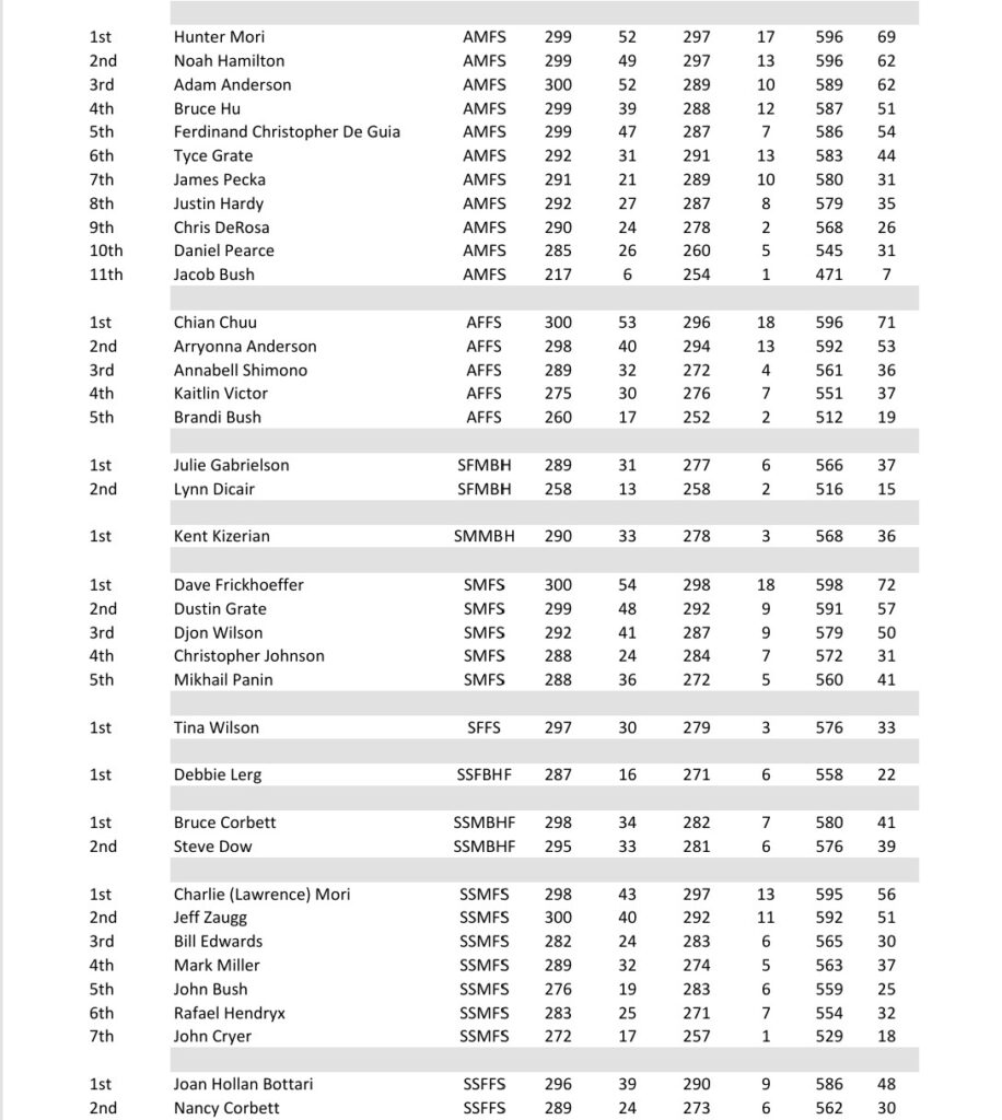 Annual Competition Results 3 Res.2